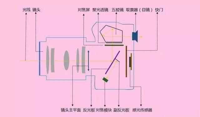 照相机结构图