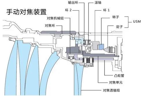 手动对焦装置