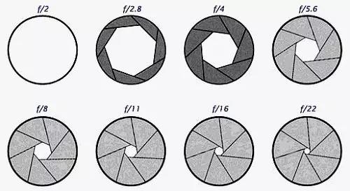 光圈大小示意图
